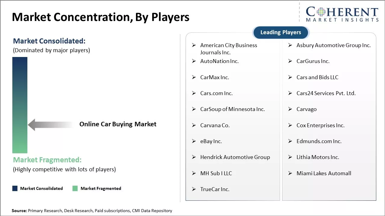 Online Car Buying Market Concentration By Players